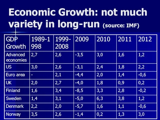 Economic Growth: not much variety in long-run (source: IMF)