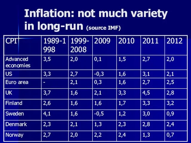 Inflation: not much variety in long-run (source IMF)