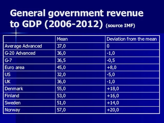 General government revenue to GDP (2006-2012) (source IMF)