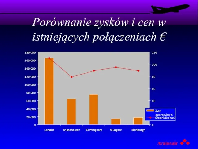 Porównanie zysków i cen w istniejących połączeniach €