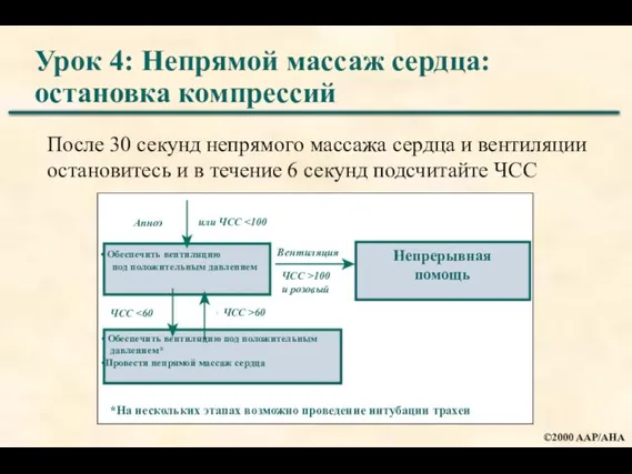 Урок 4: Непрямой массаж сердца: остановка компрессий После 30 секунд непрямого массажа