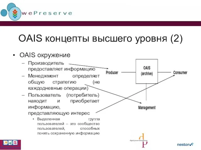 OAIS концепты высшего уровня (2) OAIS окружение Производитель предоставляет информацию Менеджмент определяет