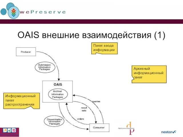 OAIS внешние взаимодействия (1) Пакет ввода информации Архивный информационный пакет Информационный пакет распространения