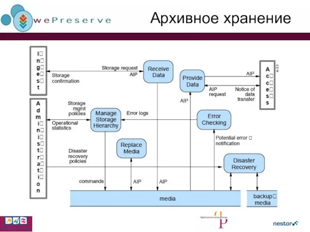 Архивное хранение