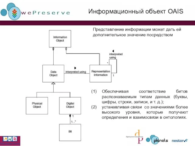 Информационный объект OAIS Обеспечивая соответствие битов распознаваемым типам данных (буквы, цифры, строки,