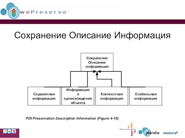 Сохранение Описание Информация Сохранение Описание информация Справочная информация Информация о происхождении объекта