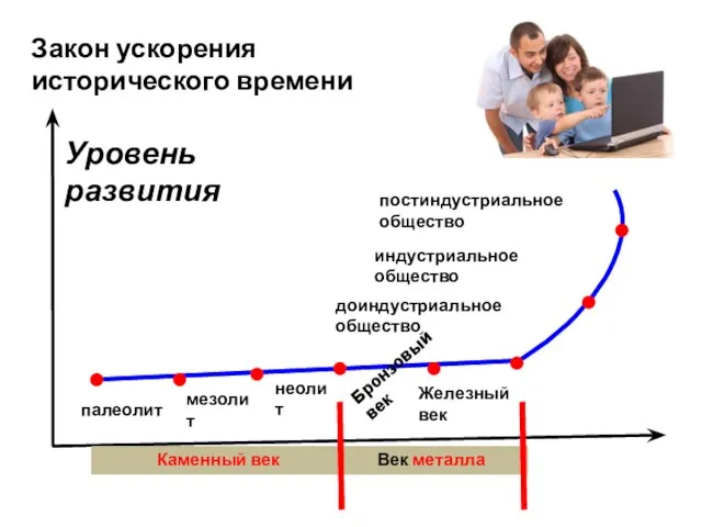 Закон ускорения исторического времени палеолит мезолит неолит Бронзовый век Железный век доиндустриальное