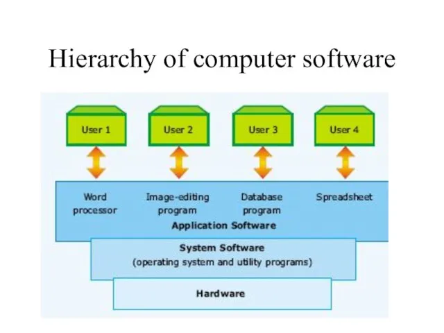 Hierarchy of computer software
