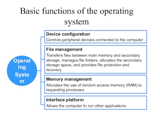 Operating System Device configuration Controls peripheral devices connected to the computer File