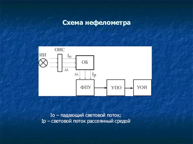 Схема нефелометра Iо – падающий световой поток; Iр – световой поток рассеянный средой