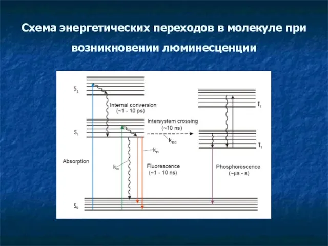 Схема энергетических переходов в молекуле при возникновении люминесценции