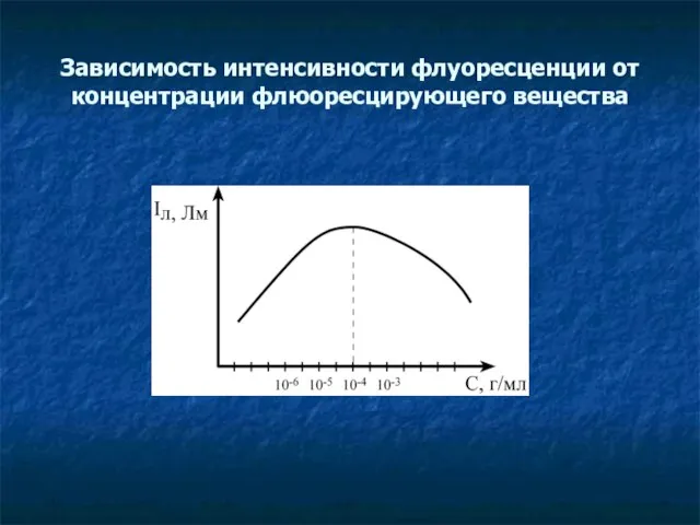 Зависимость интенсивности флуоресценции от концентрации флюоресцирующего вещества