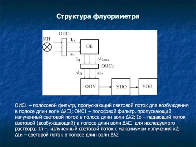 Структура флуориметра ОИС1 – полосовой фильтр, пропускающий световой поток для возбуждения в