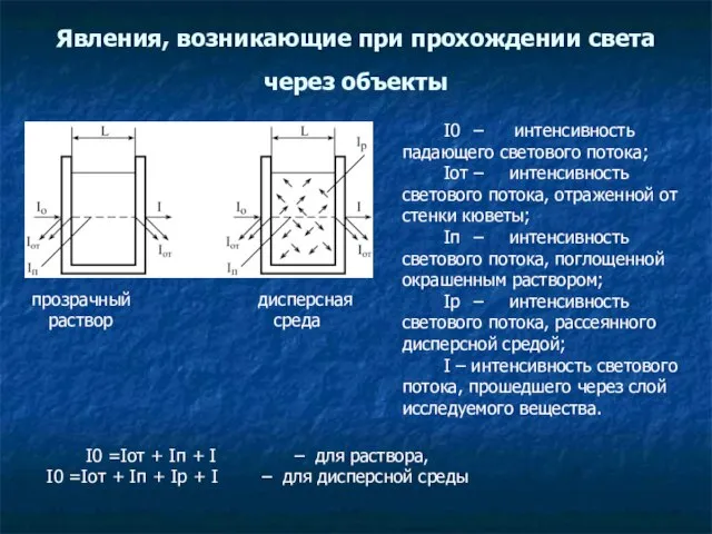 Явления, возникающие при прохождении света через объекты I0 – интенсивность падающего светового