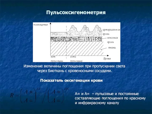 Пульсоксигемометрия Изменение величины поглощения при пропускании света через биоткань с кровеносными сосудами.