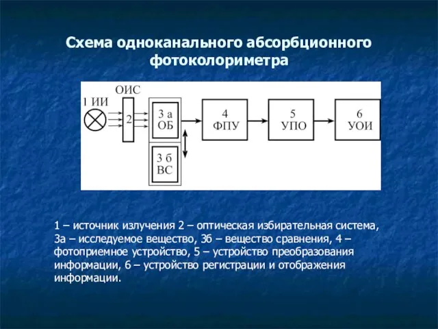 Схема одноканального абсорбционного фотоколориметра 1 – источник излучения 2 – оптическая избирательная