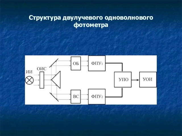 Структура двулучевого одноволнового фотометра