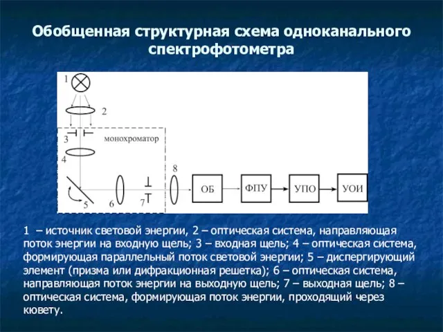 Обобщенная структурная схема одноканального спектрофотометра 1 – источник световой энергии, 2 –