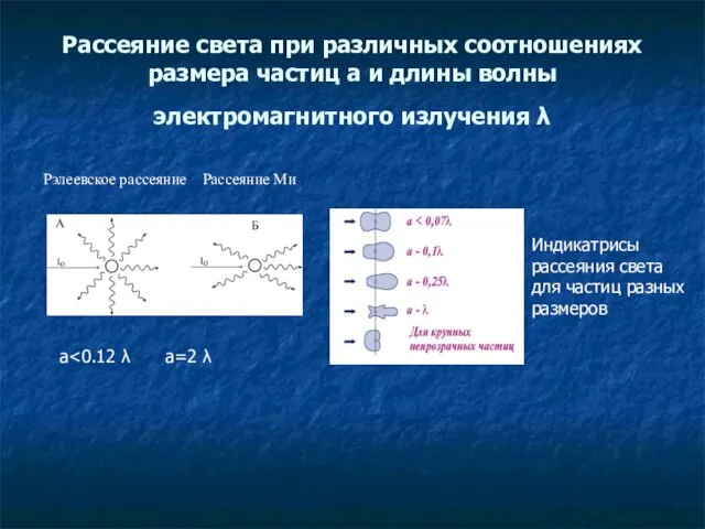 Рассеяние света при различных соотношениях размера частиц а и длины волны электромагнитного