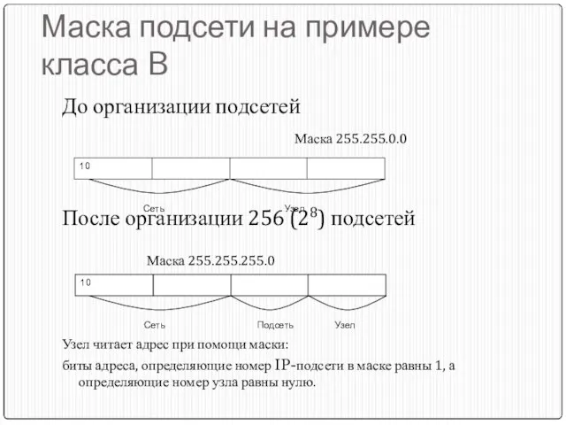 Маска подсети на примере класса B До организации подсетей Маска 255.255.0.0 После