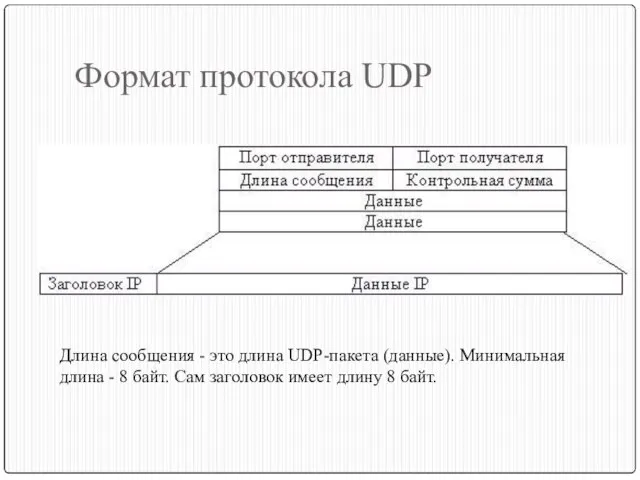 Формат протокола UDP Длина сообщения - это длина UDP-пакета (данные). Минимальная длина