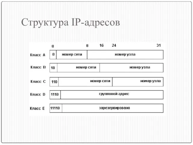 Структура IP-адресов