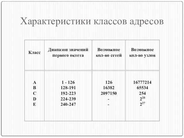 Характеристики классов адресов