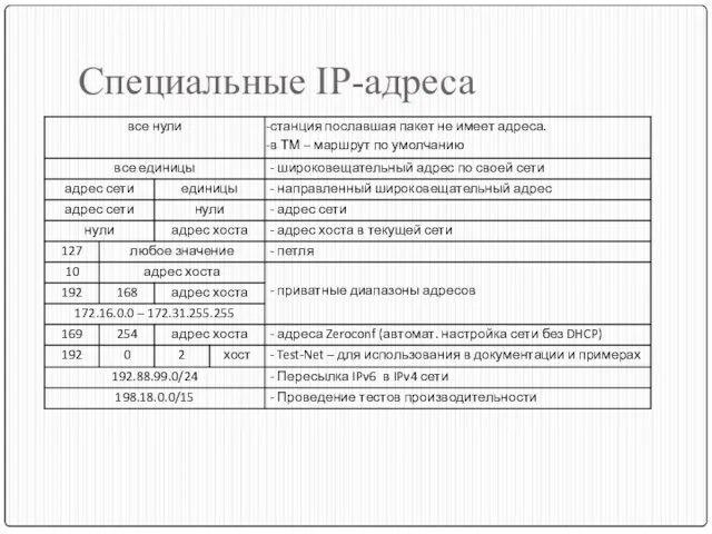 Специальные IP-адреса