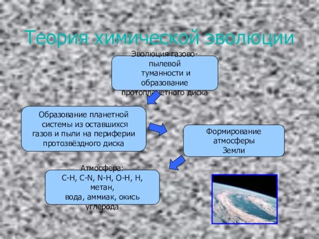 Теория химической эволюции Эволюция газово-пылевой туманности и образование протопланетного диска Образование планетной