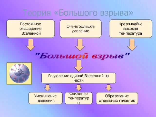 Теория «Большого взрыва» Постоянное расширение Вселенной Очень большое давление Чрезвычайно высокая температура