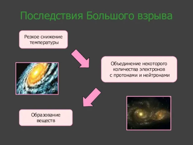 Последствия Большого взрыва Резкое снижение температуры Объединение некоторого количества электронов с протонами и нейтронами Образование веществ