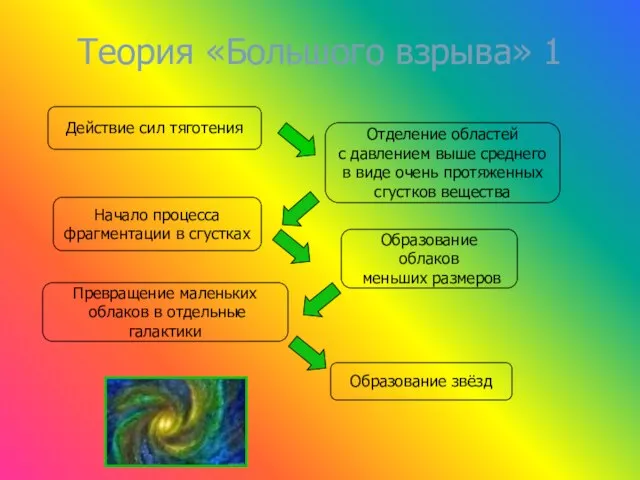 Теория «Большого взрыва» 1 Действие сил тяготения Отделение областей с давлением выше