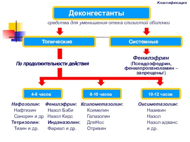 Деконгестанты Топические Системные Фенилэфрин (Псевдоэфедрин, фенилпропаноламин – запрещены!) По продолжительности действия 4-6