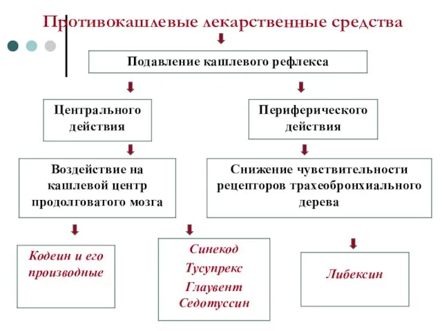 Противокашлевые лекарственные средства