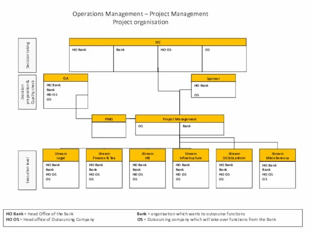 Operations Management – Project Management Project organisation Execution level Decision preparation &