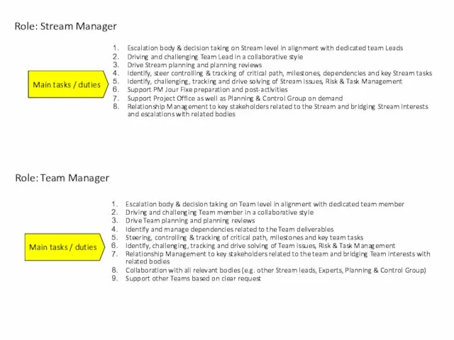 Main tasks / duties Role: Stream Manager Escalation body & decision taking