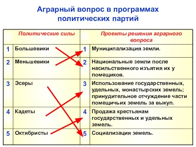 Аграрный вопрос в программах политических партий