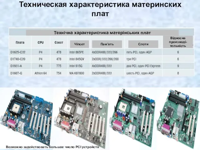 Возможно задействовать большое число PCI устройств Відносна производі-тельність Слоти Пам’ять Чіпсет Технічна