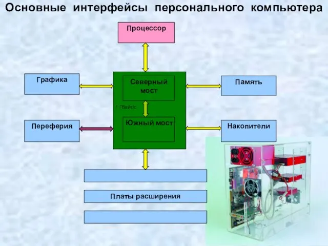 Основные интерфейсы персонального компьютера