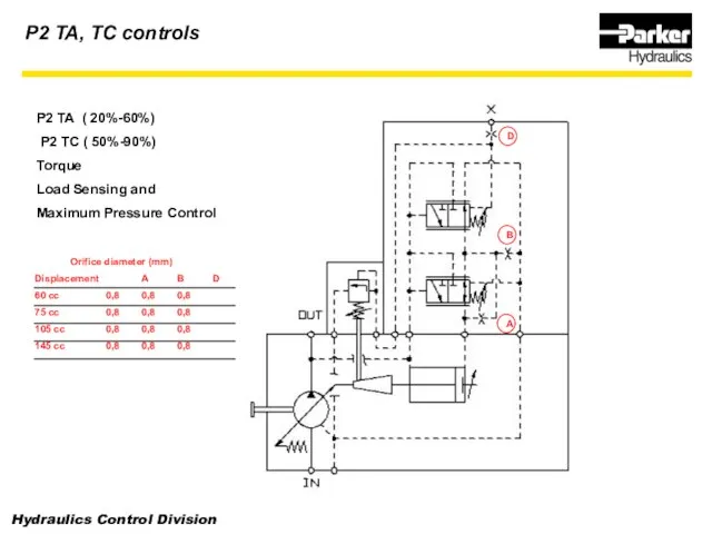 P2 TA ( 20%-60%) P2 TC ( 50%-90%) Torque Load Sensing and