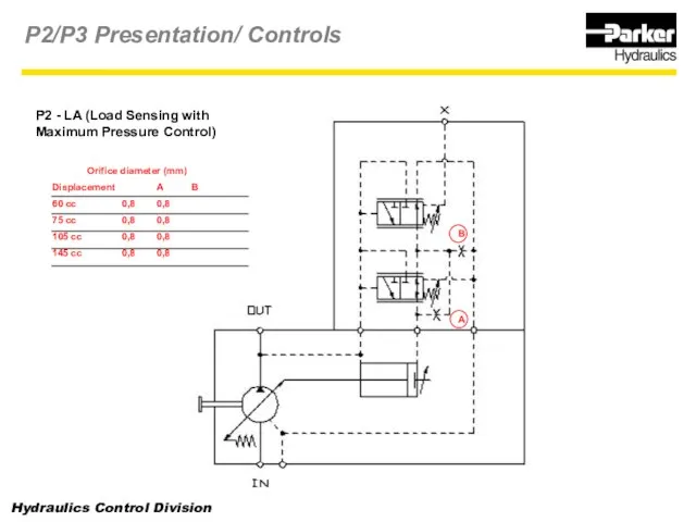 P2 - LA (Load Sensing with Maximum Pressure Control) P2/P3 Presentation/ Controls A B