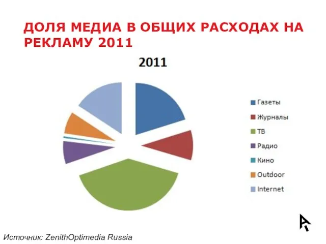 ДОЛЯ МЕДИА В ОБЩИХ РАСХОДАХ НА РЕКЛАМУ 2011 Источник: ZenithOptimedia Russia