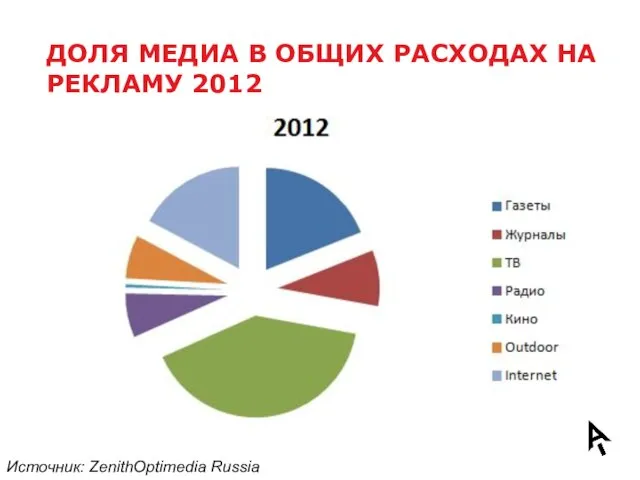 ДОЛЯ МЕДИА В ОБЩИХ РАСХОДАХ НА РЕКЛАМУ 2012 Источник: ZenithOptimedia Russia