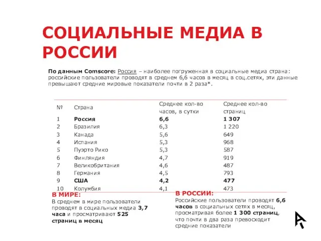 СОЦИАЛЬНЫЕ МЕДИА В РОССИИ По данным Comscore: Россия – наиболее погруженная в