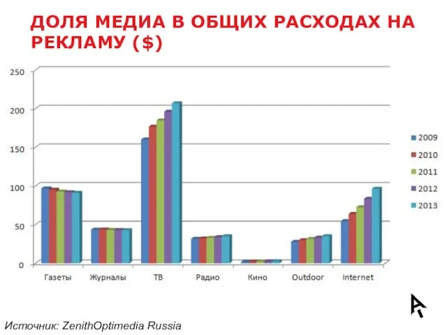 ДОЛЯ МЕДИА В ОБЩИХ РАСХОДАХ НА РЕКЛАМУ ($) Источник: ZenithOptimedia Russia