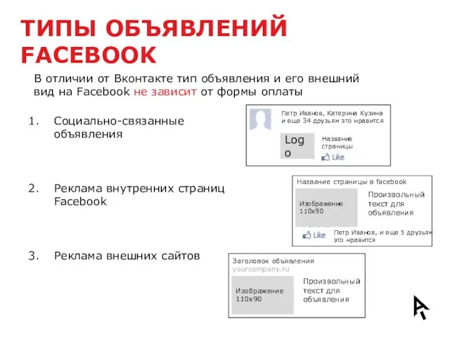 Социально-связанные объявления Реклама внутренних страниц Facebook Реклама внешних сайтов ТИПЫ ОБЪЯВЛЕНИЙ FACEBOOK