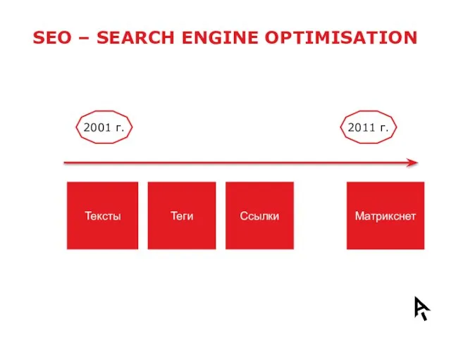 SEO – SEARCH ENGINE OPTIMISATION 2001 г. 2011 г. Тексты Теги Ссылки Матрикснет