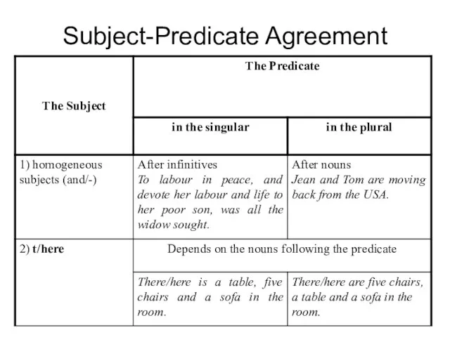 Subject-Predicate Agreement