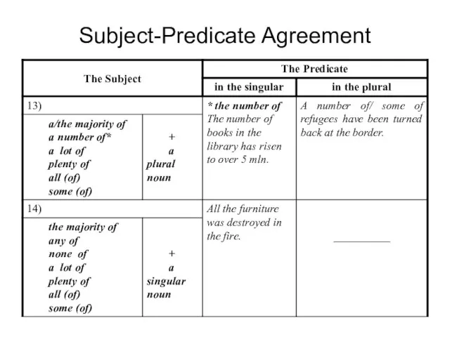 Subject-Predicate Agreement