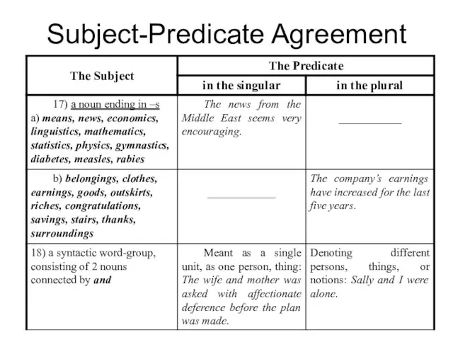 Subject-Predicate Agreement
